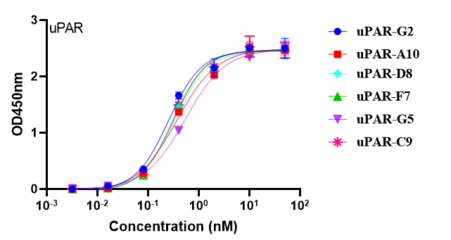 ELISA Test Results